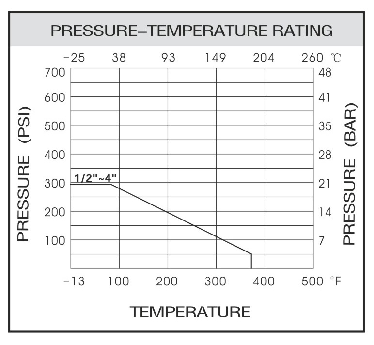 BLSF Pressure vs Temperature